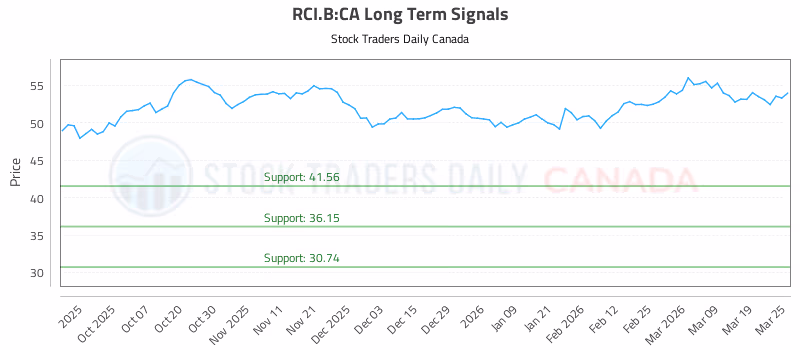 Stock Chart for RCI.B:CA