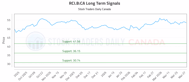 Stock Chart for RCI.B:CA