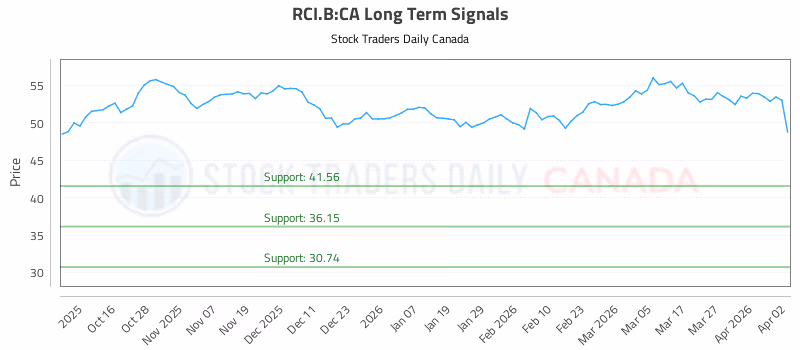 Stock Chart for RCI.B:CA
