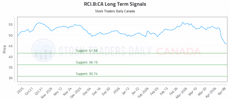 Stock Chart for RCI.B:CA