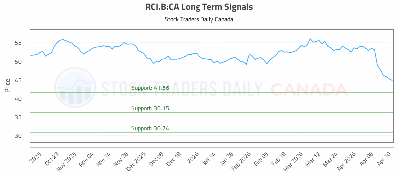 Stock Chart for RCI.B:CA