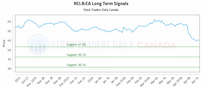 Stock Chart for RCI.B:CA