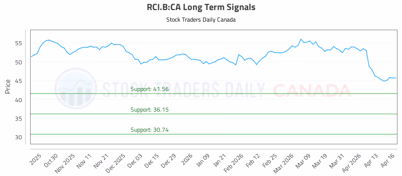 Stock Chart for RCI.B:CA