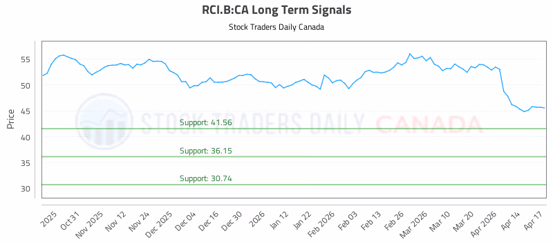 Stock Chart for RCI.B:CA