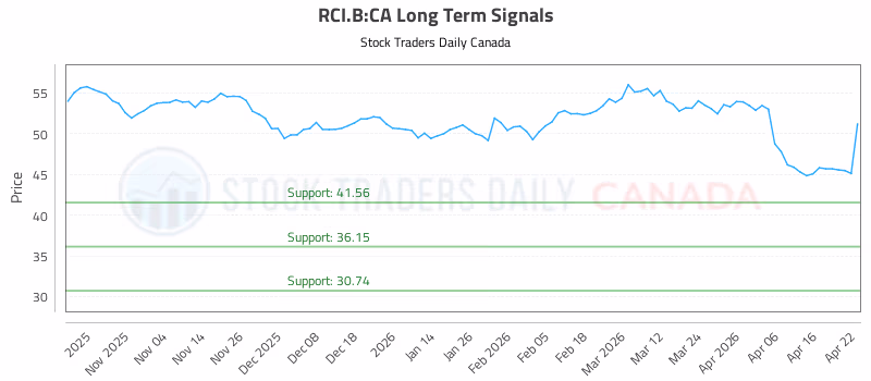 Stock Chart for RCI.B:CA