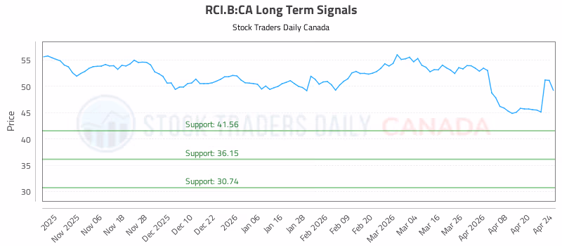 Stock Chart for RCI.B:CA