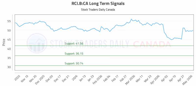 Stock Chart for RCI.B:CA
