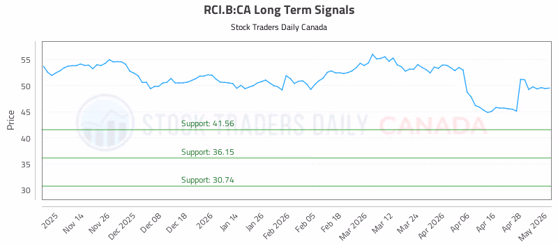 Stock Chart for RCI.B:CA
