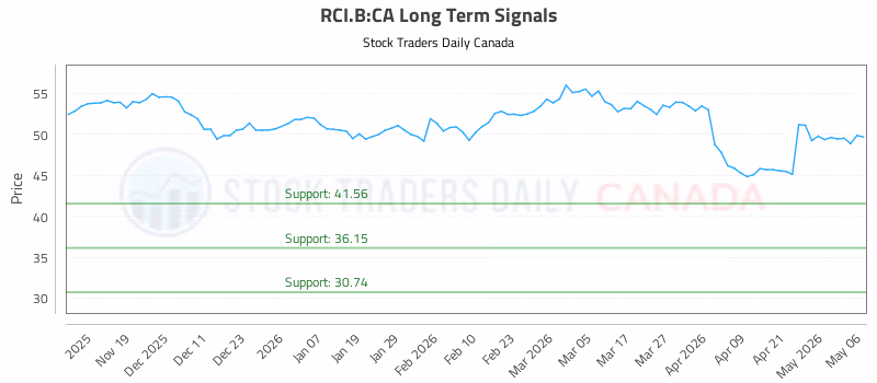 Stock Chart for RCI.B:CA