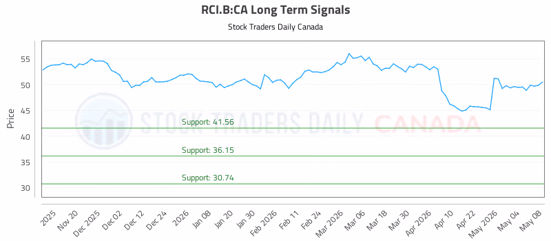 Stock Chart for RCI.B:CA