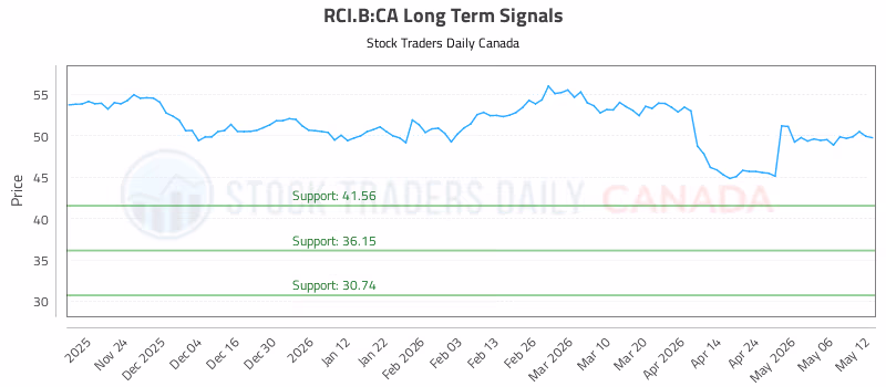 Stock Chart for RCI.B:CA