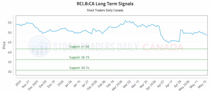 Stock Chart for RCI.B:CA