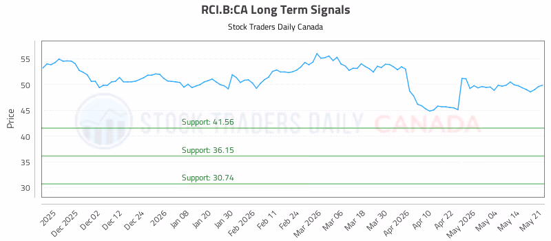Stock Chart for RCI.B:CA