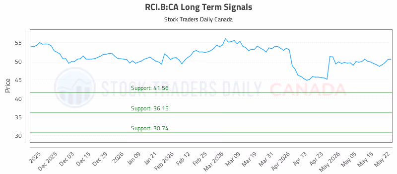 Stock Chart for RCI.B:CA