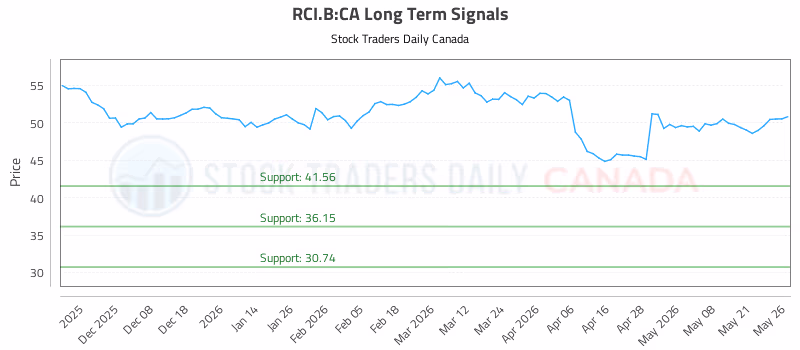 Stock Chart for RCI.B:CA