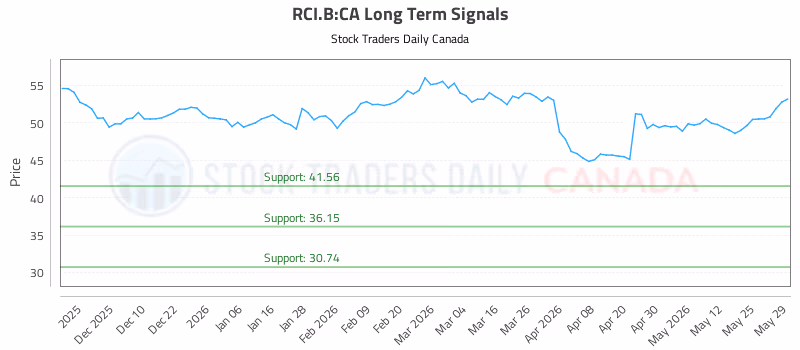 Stock Chart for RCI.B:CA