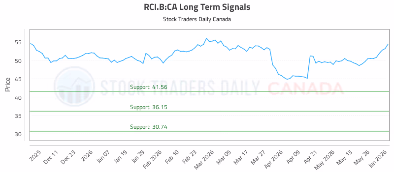 Stock Chart for RCI.B:CA