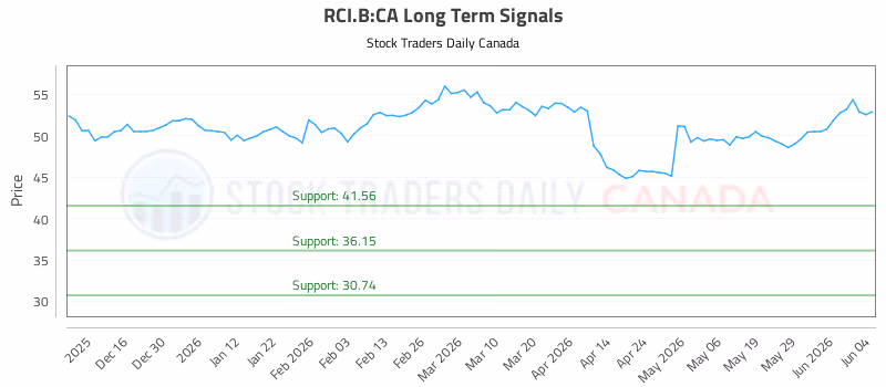 Stock Chart for RCI.B:CA