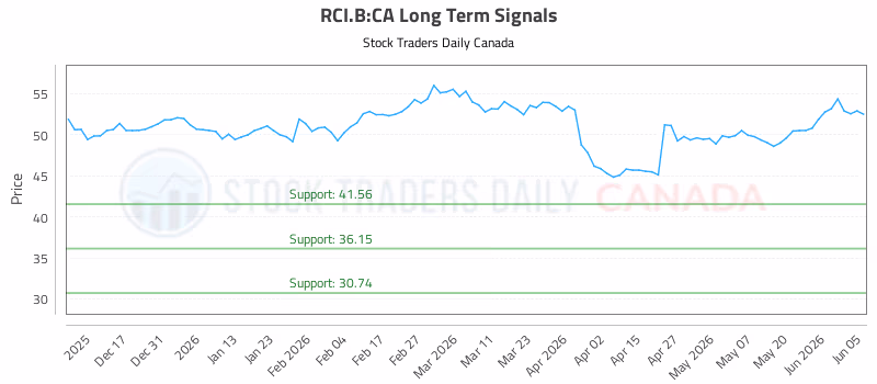 Stock Chart for RCI.B:CA