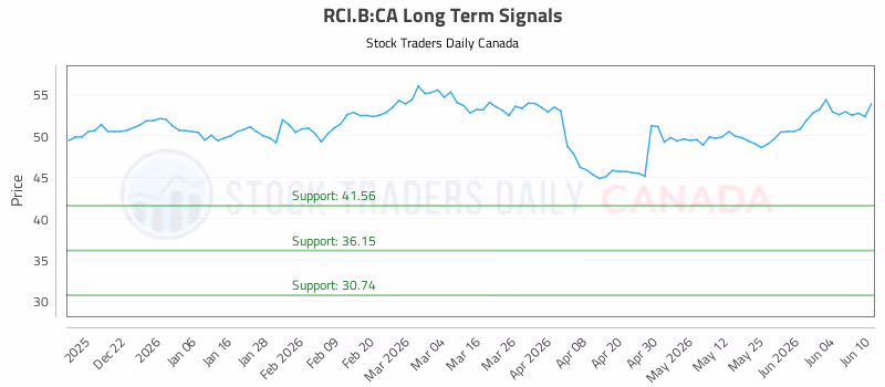Stock Chart for RCI.B:CA