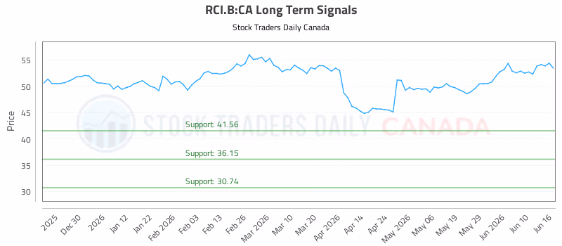 Stock Chart for RCI.B:CA
