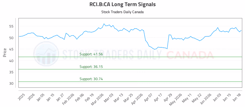 Stock Chart for RCI.B:CA