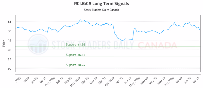 Stock Chart for RCI.B:CA