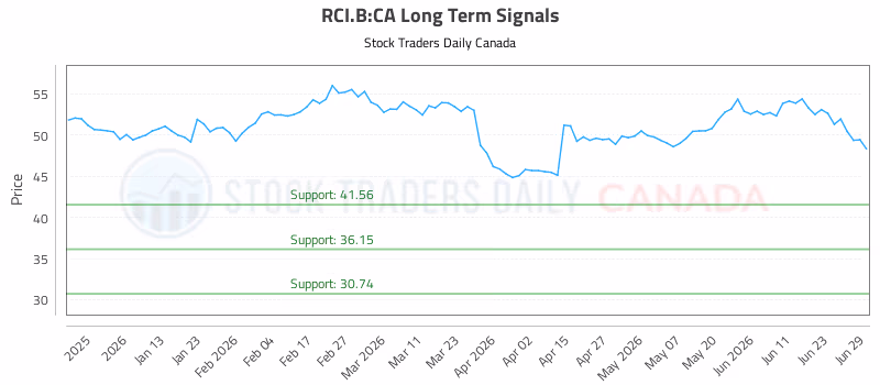 Stock Chart for RCI.B:CA