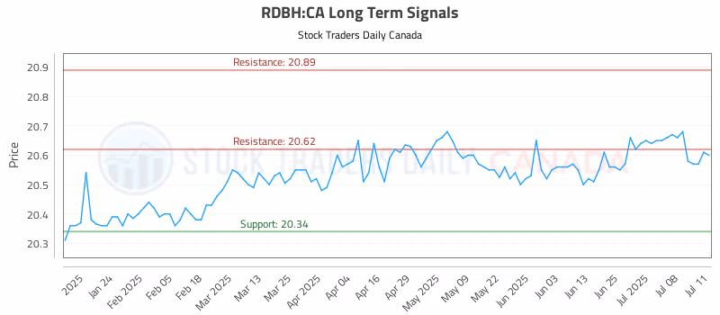 Stock Chart for RDBH:CA