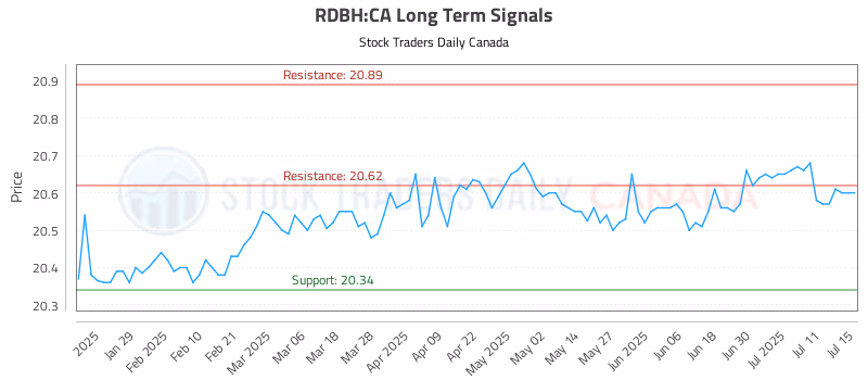 Stock Chart for RDBH:CA