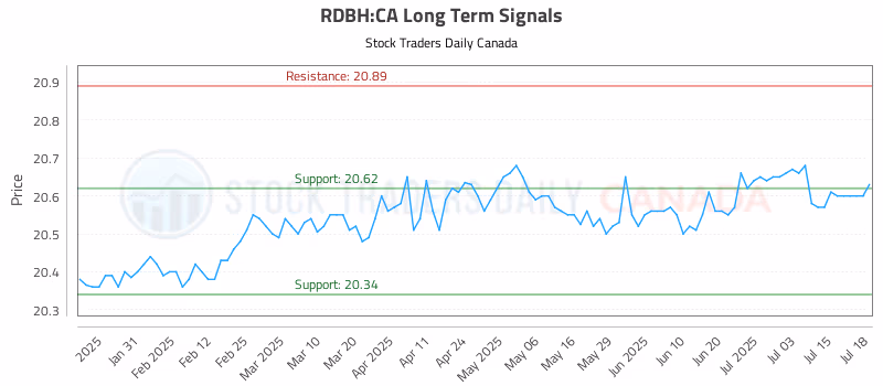 Stock Chart for RDBH:CA
