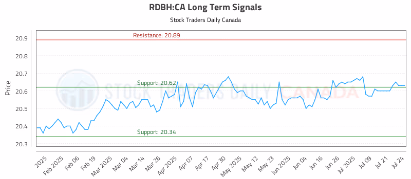 Stock Chart for RDBH:CA