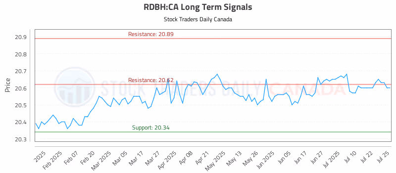 Stock Chart for RDBH:CA