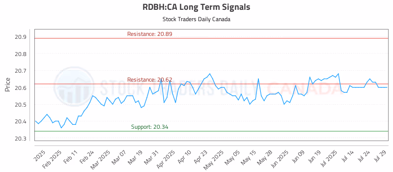 Stock Chart for RDBH:CA