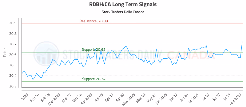 Stock Chart for RDBH:CA
