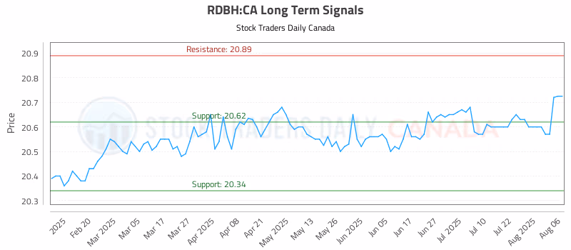 Stock Chart for RDBH:CA