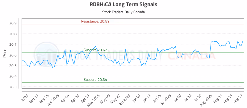 Stock Chart for RDBH:CA