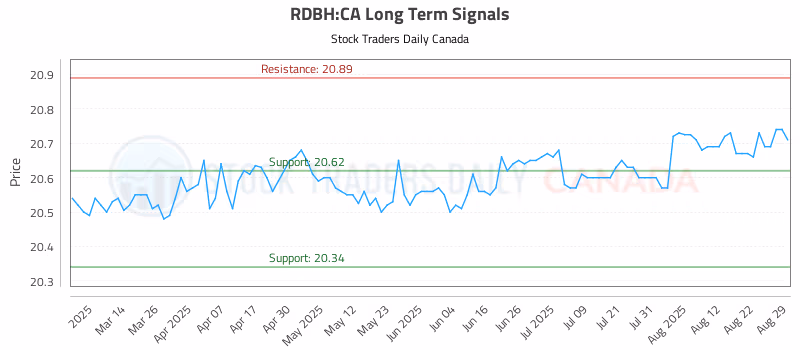 Stock Chart for RDBH:CA