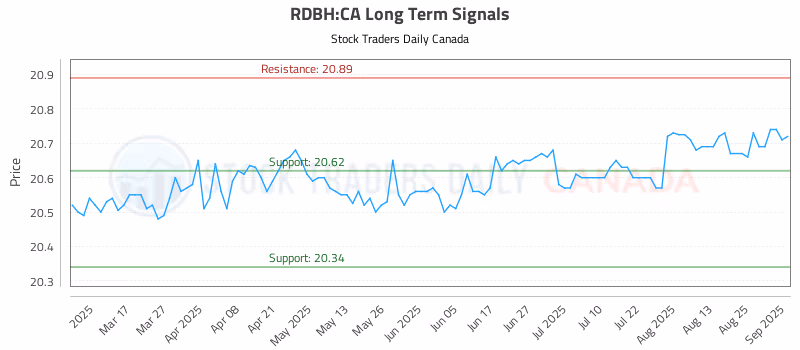 Stock Chart for RDBH:CA