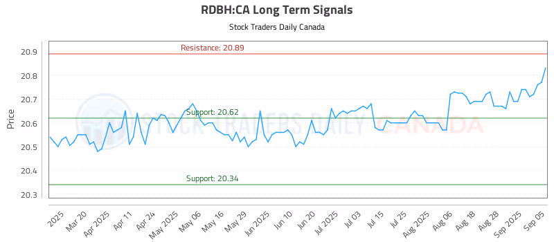 Stock Chart for RDBH:CA