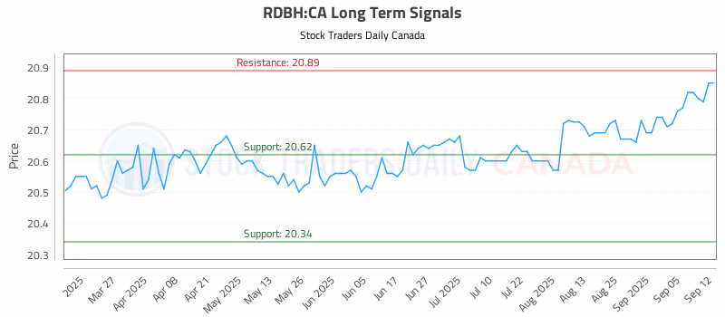 Stock Chart for RDBH:CA