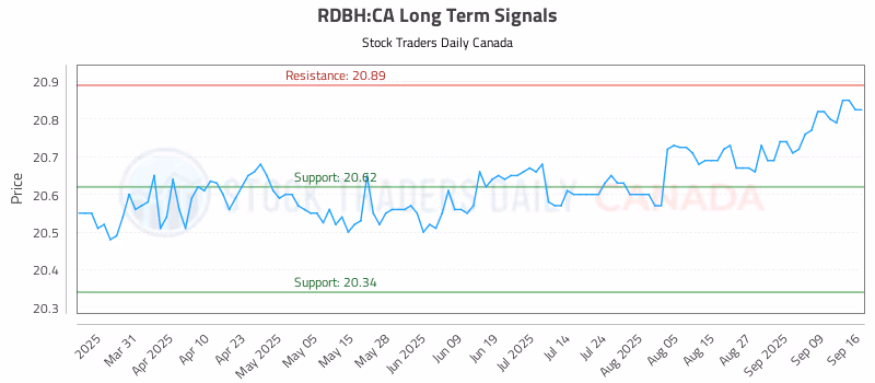 Stock Chart for RDBH:CA