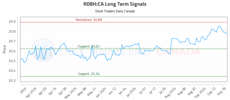 Stock Chart for RDBH:CA