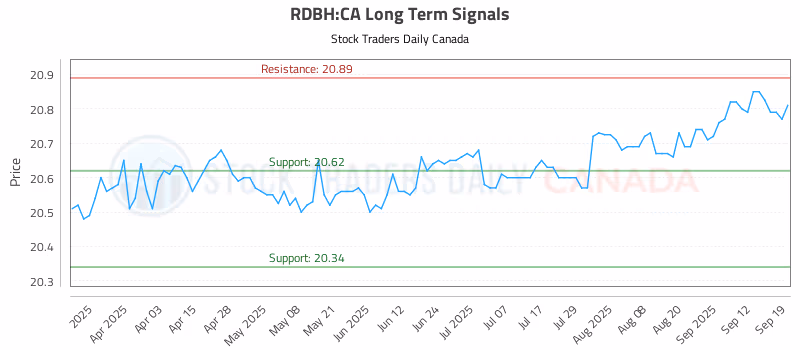 Stock Chart for RDBH:CA