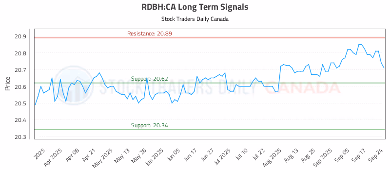 Stock Chart for RDBH:CA
