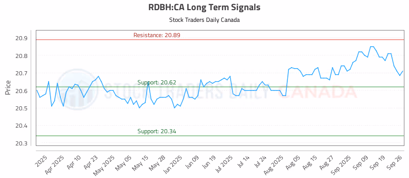Stock Chart for RDBH:CA