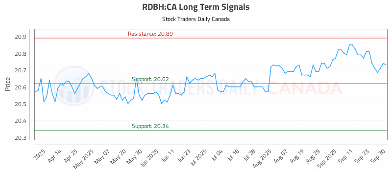 Stock Chart for RDBH:CA