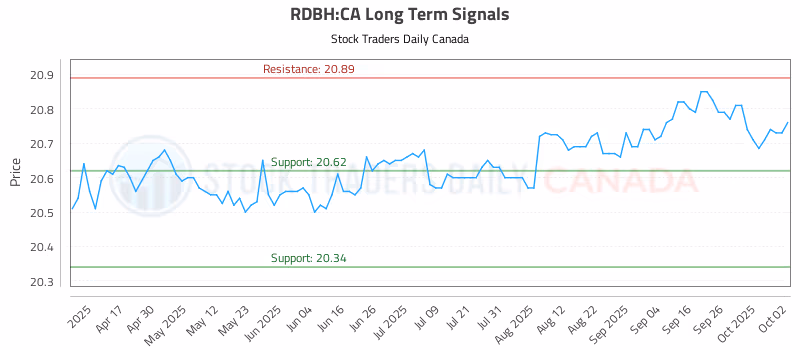Stock Chart for RDBH:CA