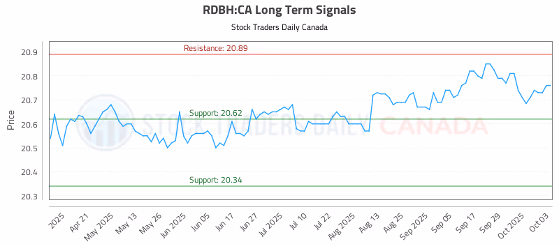 Stock Chart for RDBH:CA