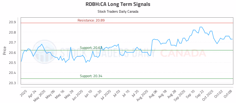 Stock Chart for RDBH:CA